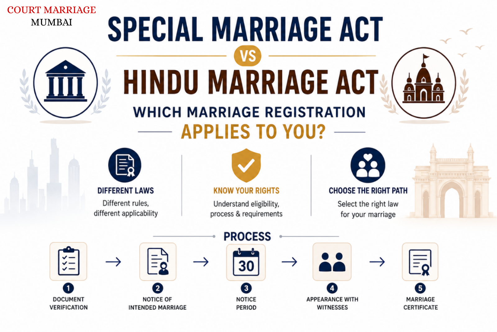 Special Marriage Act vs Hindu Marriage Act | Mumbai Guide
